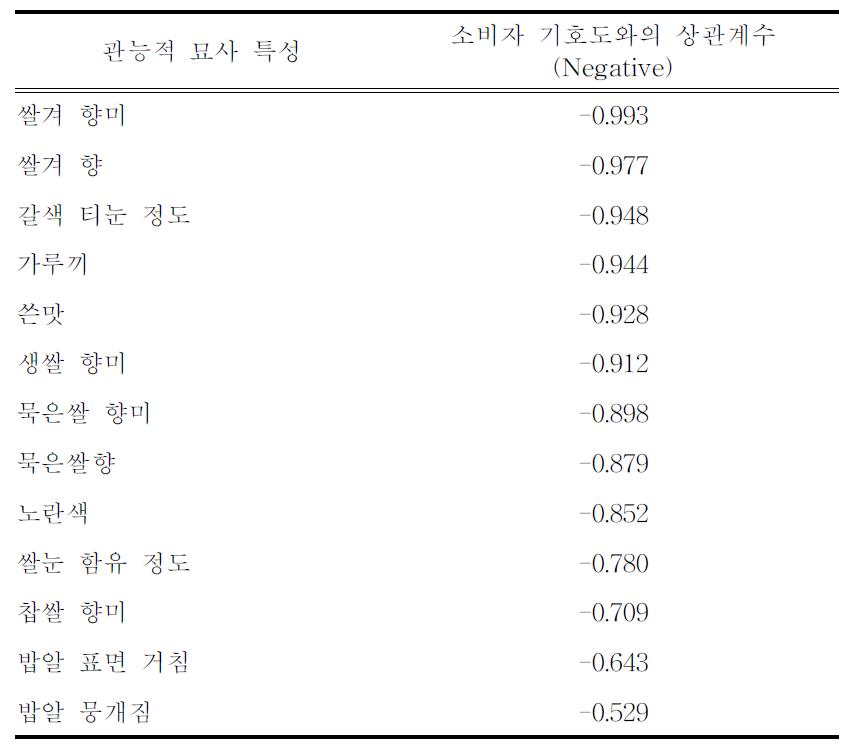 무균포장밥의 관능적 묘사 특성과 소비자 기호도와의 상관 계수 (Negative)