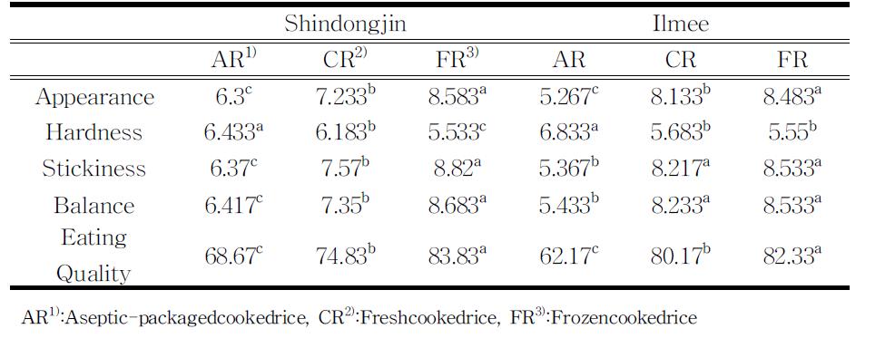 가공방식별 제조된 냉동밥의 취반식미값