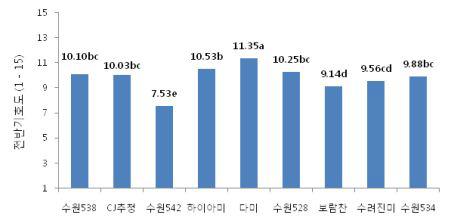 쌀 9품종에 대한 냉동방의 전반기호도 평가.