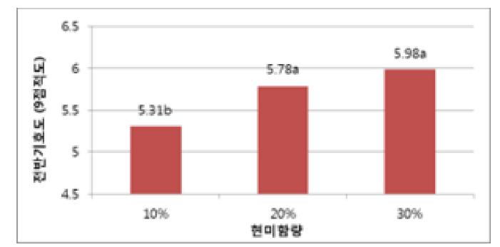 현미 함량(10%~30%)에 따른 기호도 평균값의 분산분석과 Duncan사후분석.