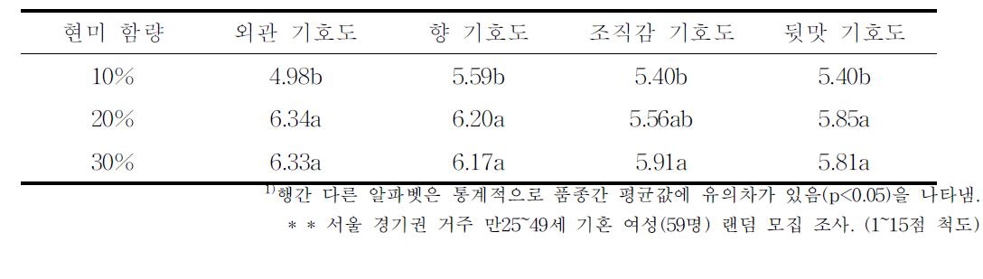 현미 함량에 따른 외관,향,조직감,및 뒷맛 기호도