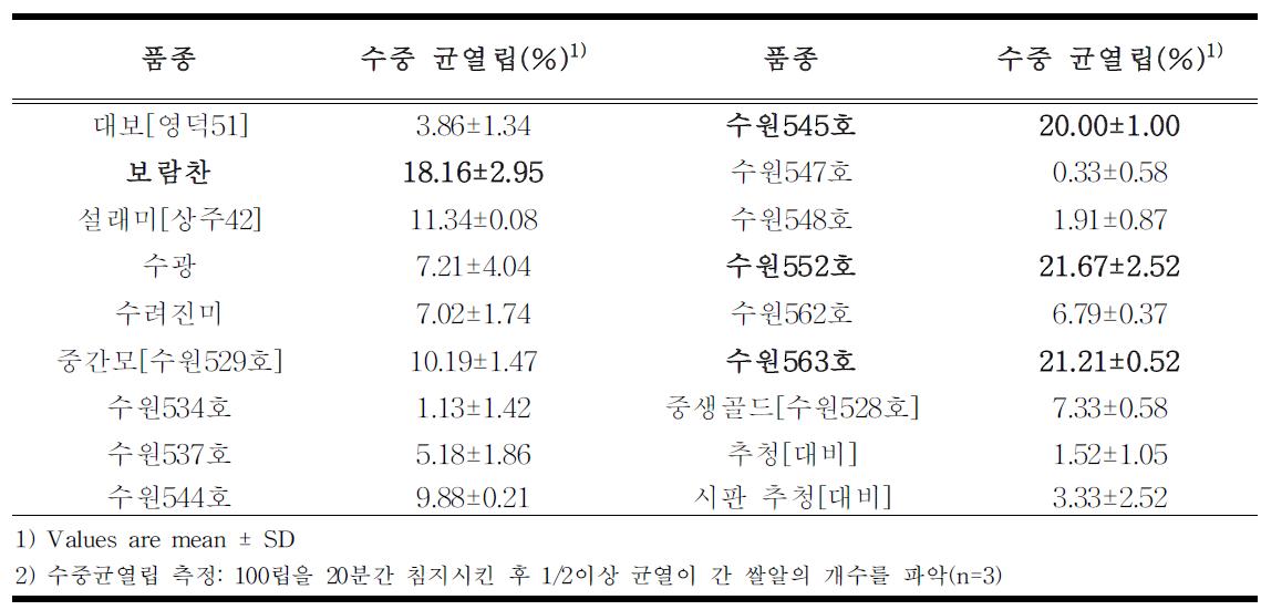 품종별 수중 균열립