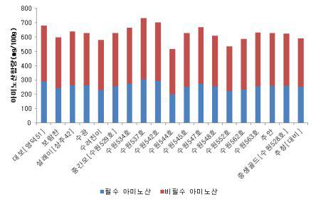 품종별 백미의 필수 아미노산 및 비필수 아미노산 함량