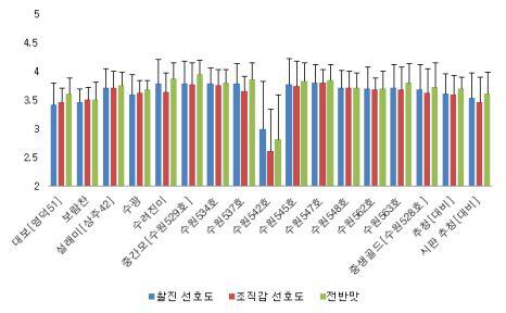 품종 별 무균포장밥의 관능선호도