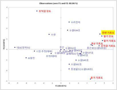 품종 별 무균포장밥의 관능 속성에 대한 주성분 분석