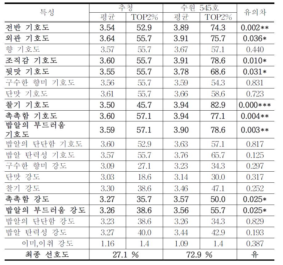 수원 545품종과 추청 품종에 대한 소비자 기호도 조사 결과