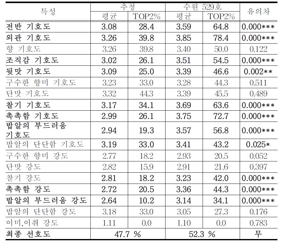 수원 529품종과 추청 품종에 대한 소비자 기호도 조사 결과