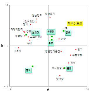 냉동밥 5종의 관능적 특성과 소비자 기호도 관계 분석