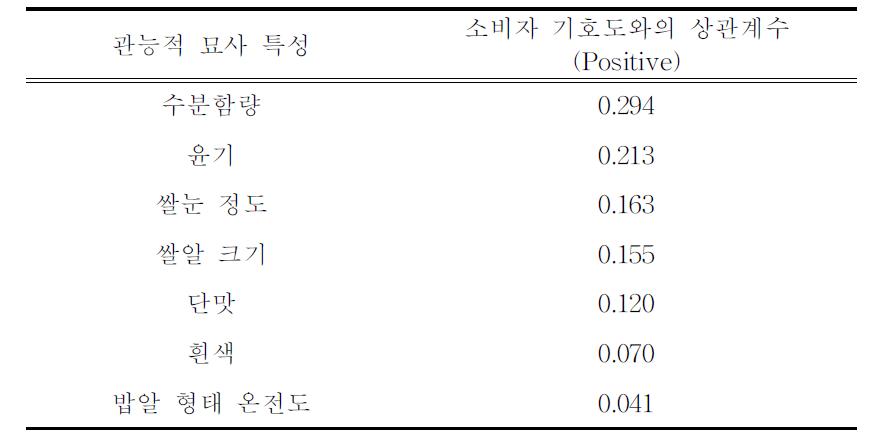 냉동밥의 관능적 묘사 특성과 소비자 기호도와의 상관 계수 (Positive)