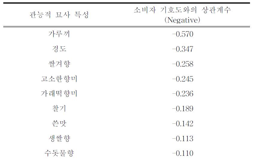 냉동밥의 관능적 묘사 특성과 소비자 기호도와의 상관 계수 (Negative)