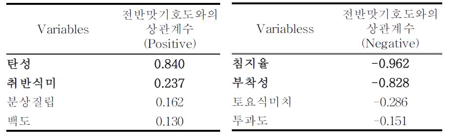 냉동밥의 기기 측정치와 기호도와의 상관 계수