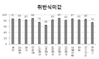 품종별 냉동밥의 취반식미값