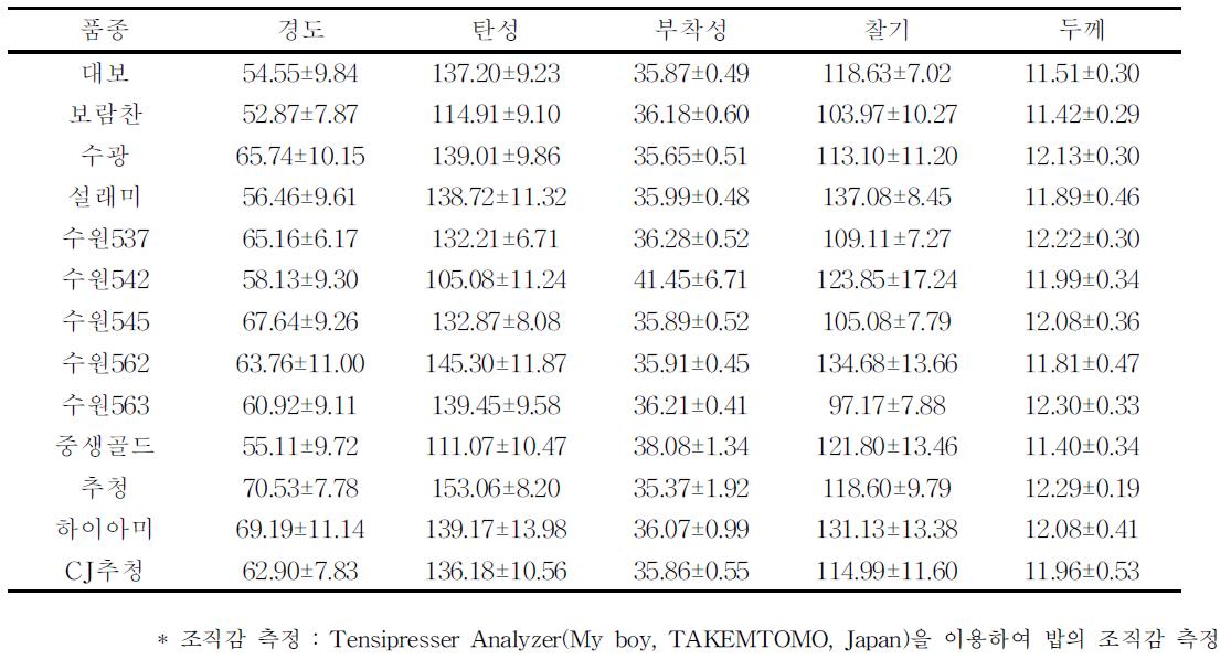 품종별 냉동밥의 TextureAnalyze분석