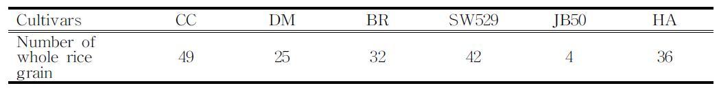 The number of whole rice grain on cultivars