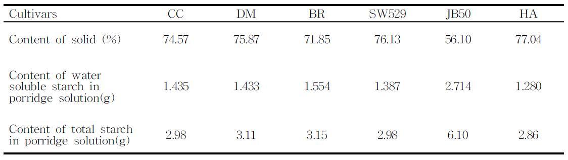 Content of solid,water soluble starch and total starch in porridge solution