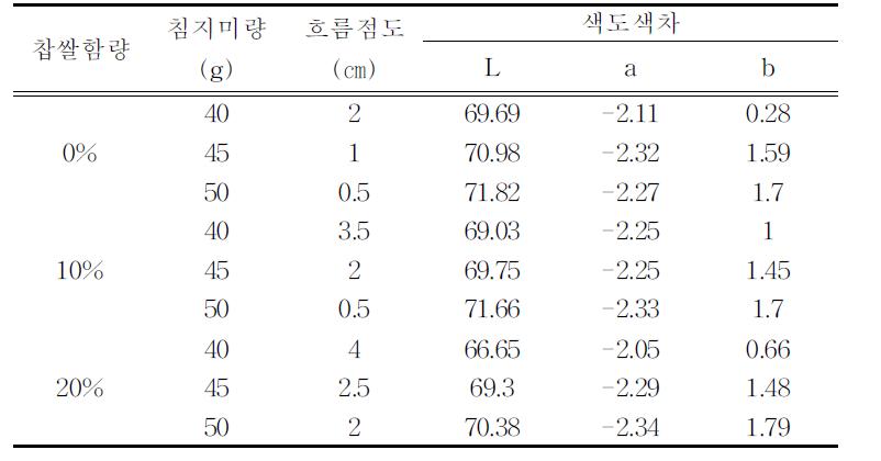 RSM 조사용 죽 9종의 흐름점도 및 색도색차