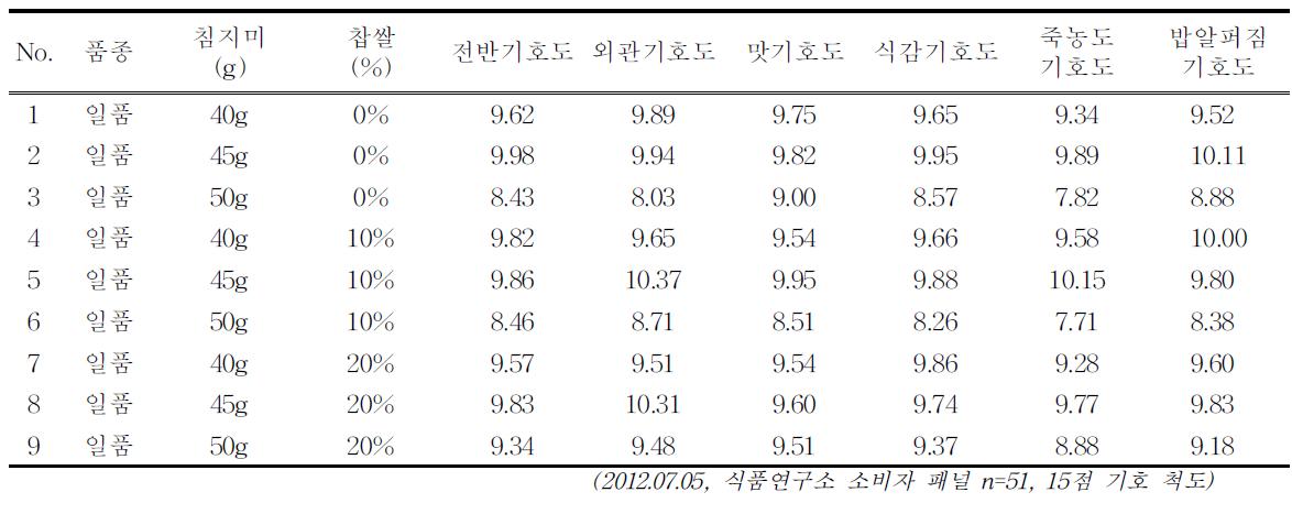 RSM 조사용 죽 9종에 대한 소비자 기호도 결과