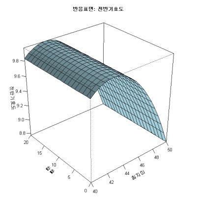 RSM 조사용 죽 9종에 대한 반응 표면 분석 결과