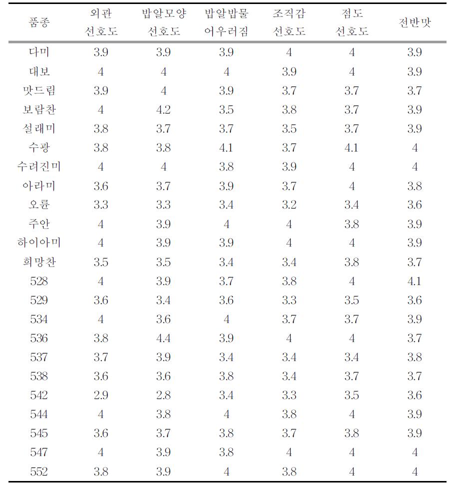 품종별 흰죽의 관능검사 결과