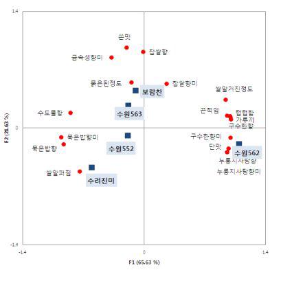 무균죽 5종의 관능적 묘사 특성에 대한 주성분 분석