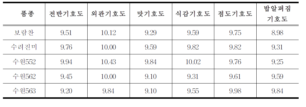 5품종으로 제조된 무균죽에 대한 소비자 기호도 결과