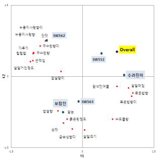 5품종으로 제조된 무균죽의 관능적 특성과 소비자 기호도 관계 분석