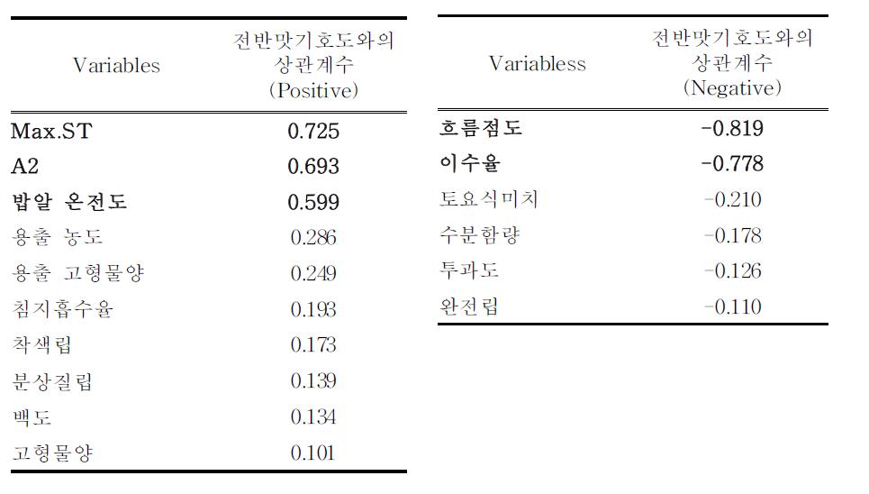 무균죽의 기기 분석 지표와 기호도와의 상관 계수