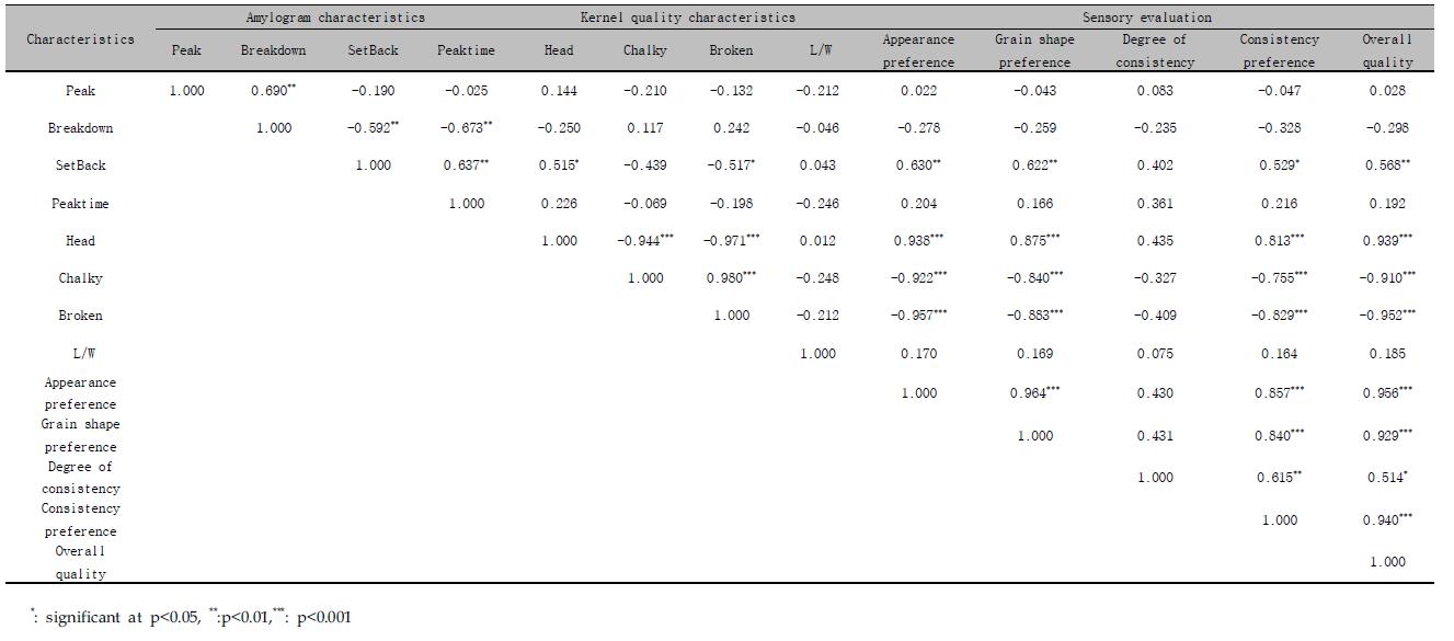 흰 죽의 관능속성과 이화학적 속성 간의 상관관계