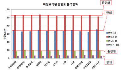 주요 품종 및 계통의 아밀로펙틴중합도 분석결과