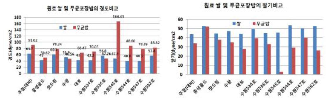 원료 쌀 및 무균포장밥의 식감(밥경도 및 찰기)측정결과