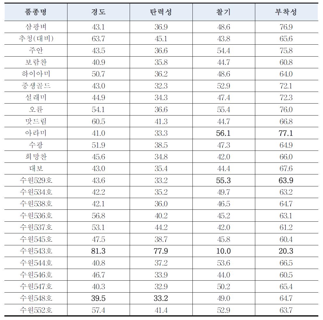 시험재료의 취반미의 식감측정결과