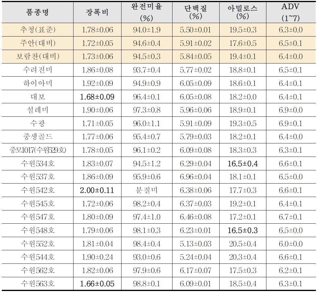 시험품종별 품위 및 이화학성분 분석결과