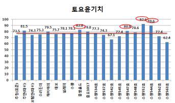 시험재료의 토요윤기치 분석결과