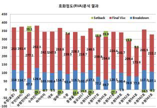 시험재료의 호화점도(RVA)분석결과