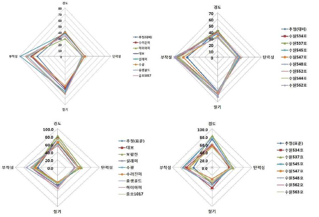 무균포장밥의 식감측정 결과