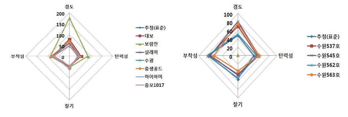 냉동밥의 식감측정 결과