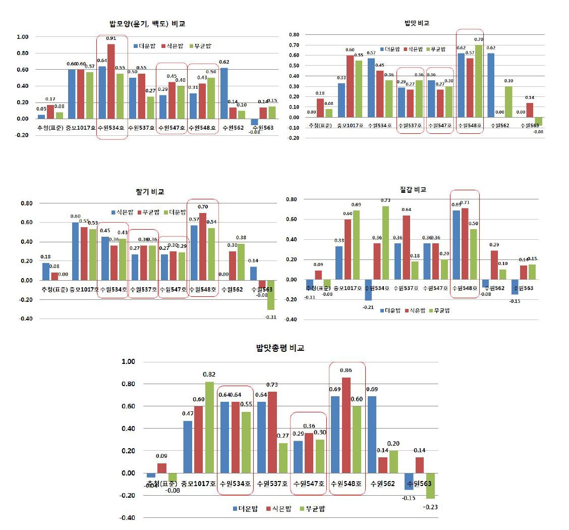 더운밥/식은밥/무균포장밥 재료의 식미관능평가 결과