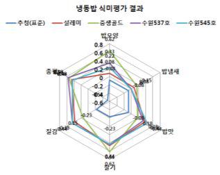 주요 품종별 냉동밥의 식미평가 결과