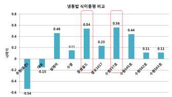 주요 품종별 냉동밥의 식미총평 결과