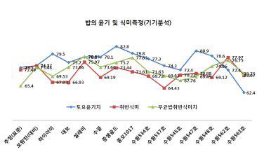 주요 품종별 토요윤기치 및 취반식미 비교