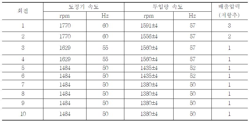 배아정미기의 회전별 도정조건