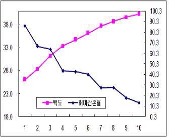 도정단계별 백도 및 배아율