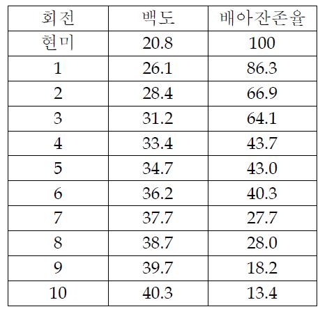 하이아미 품종의 배아도정 테스트