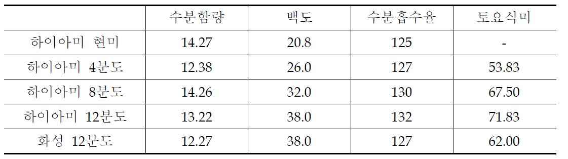 하이아미 및 화성 원료미 수분, 백도, 침지흡수율, 토요식미값