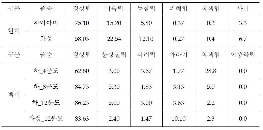 하이아미현미 및 도정도별 품위분석