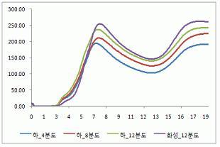 도정도별 쌀의 호화점도