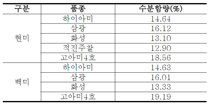 하이아미 및 주요 품종의 수분함량