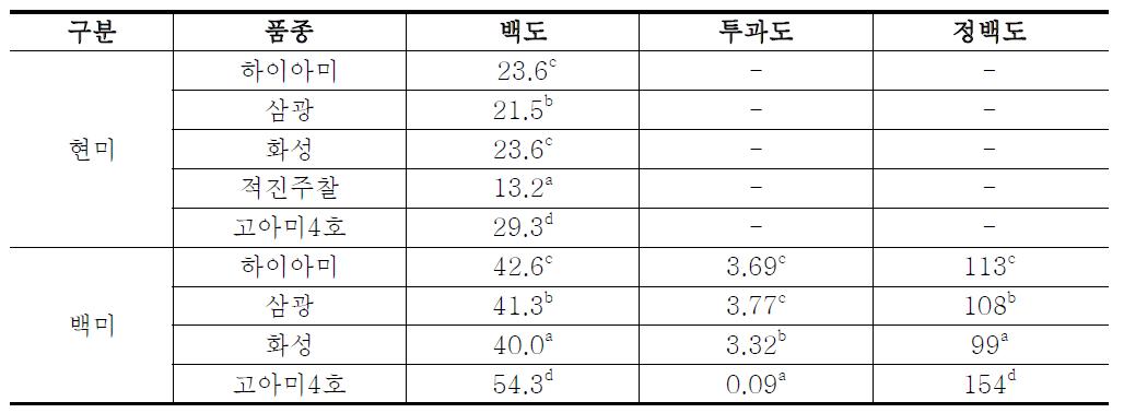 하이아미 및 주요 품종의 정백도