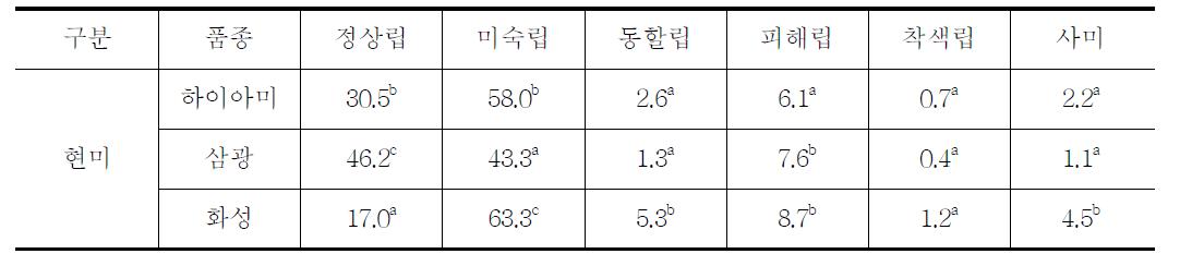 하이아미 및 주요품종 현미 품위분석