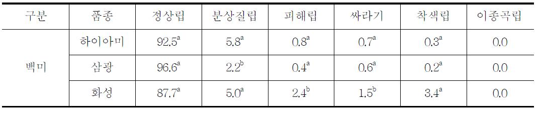 하이아미 및 주요품종 백미 품위분석